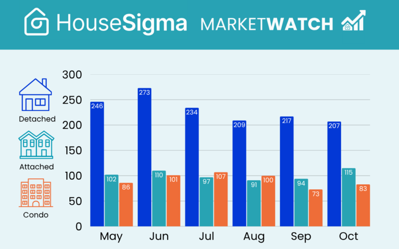 Graph showing home sales in the Fraser Valley in October 2025 from HouseSigma's MarketWatch infographic