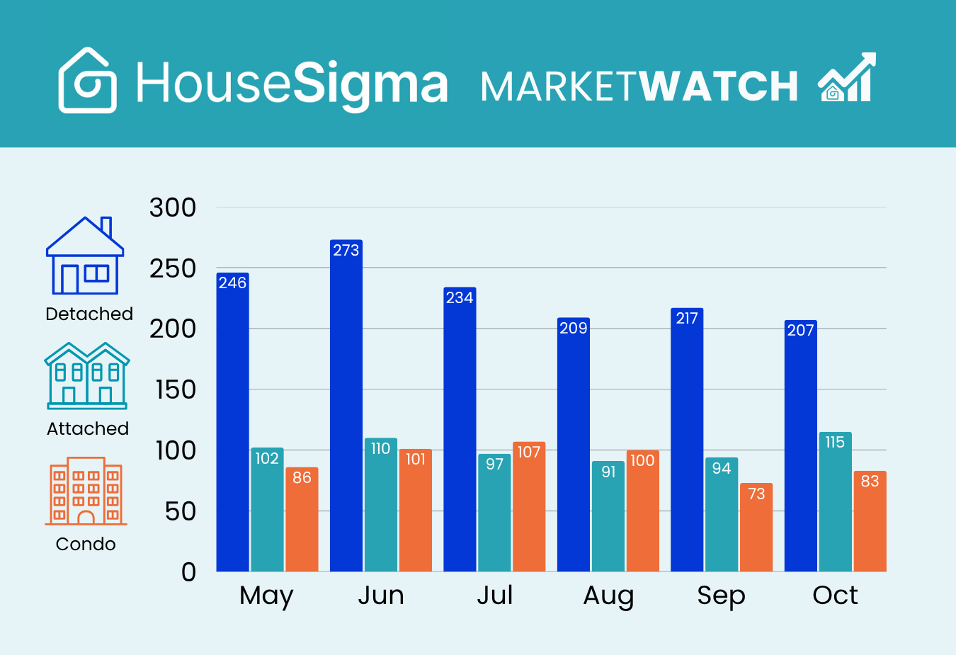 Graph showing home sales in the Fraser Valley in October 2025 from HouseSigma's MarketWatch infographic