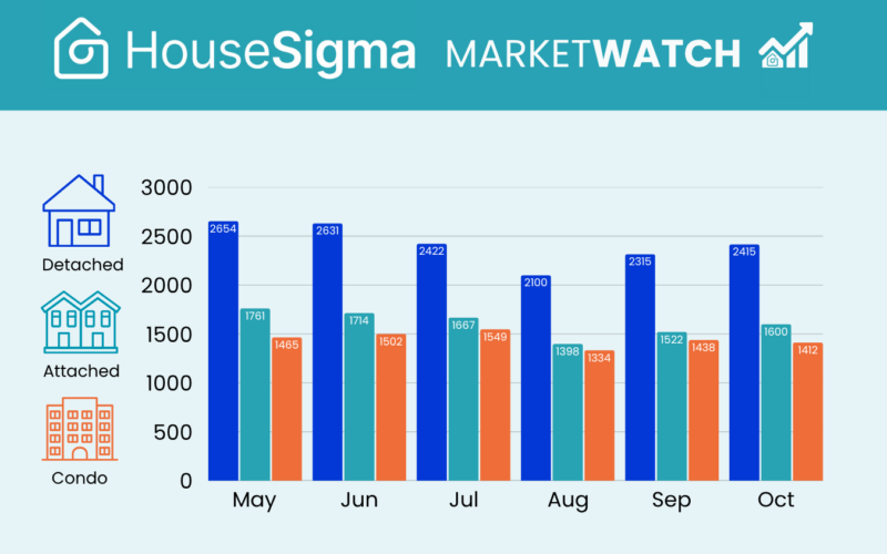 Graph showing home sales from HouseSigma's GTA MarketWatch October 2025