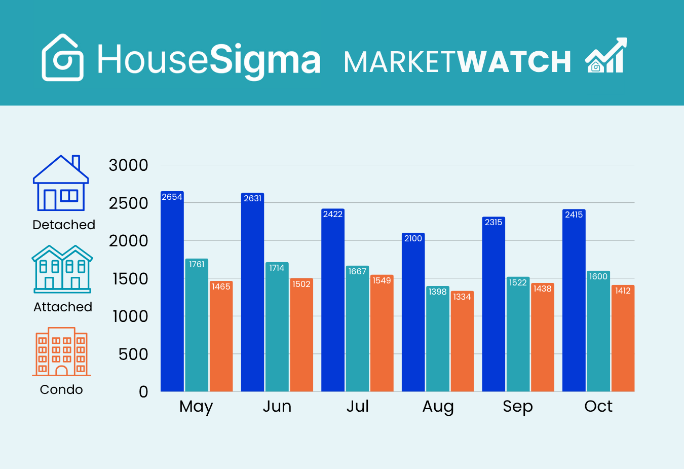 Graph showing home sales from HouseSigma's GTA MarketWatch October 2025