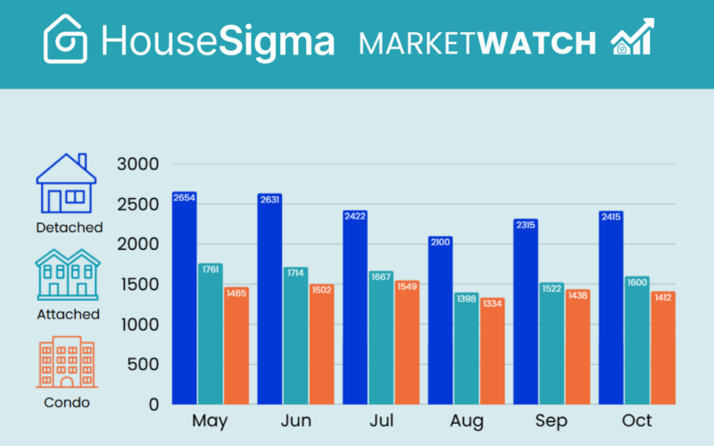Graph showing home sales from HouseSigma's GTA MarketWatch October 2025