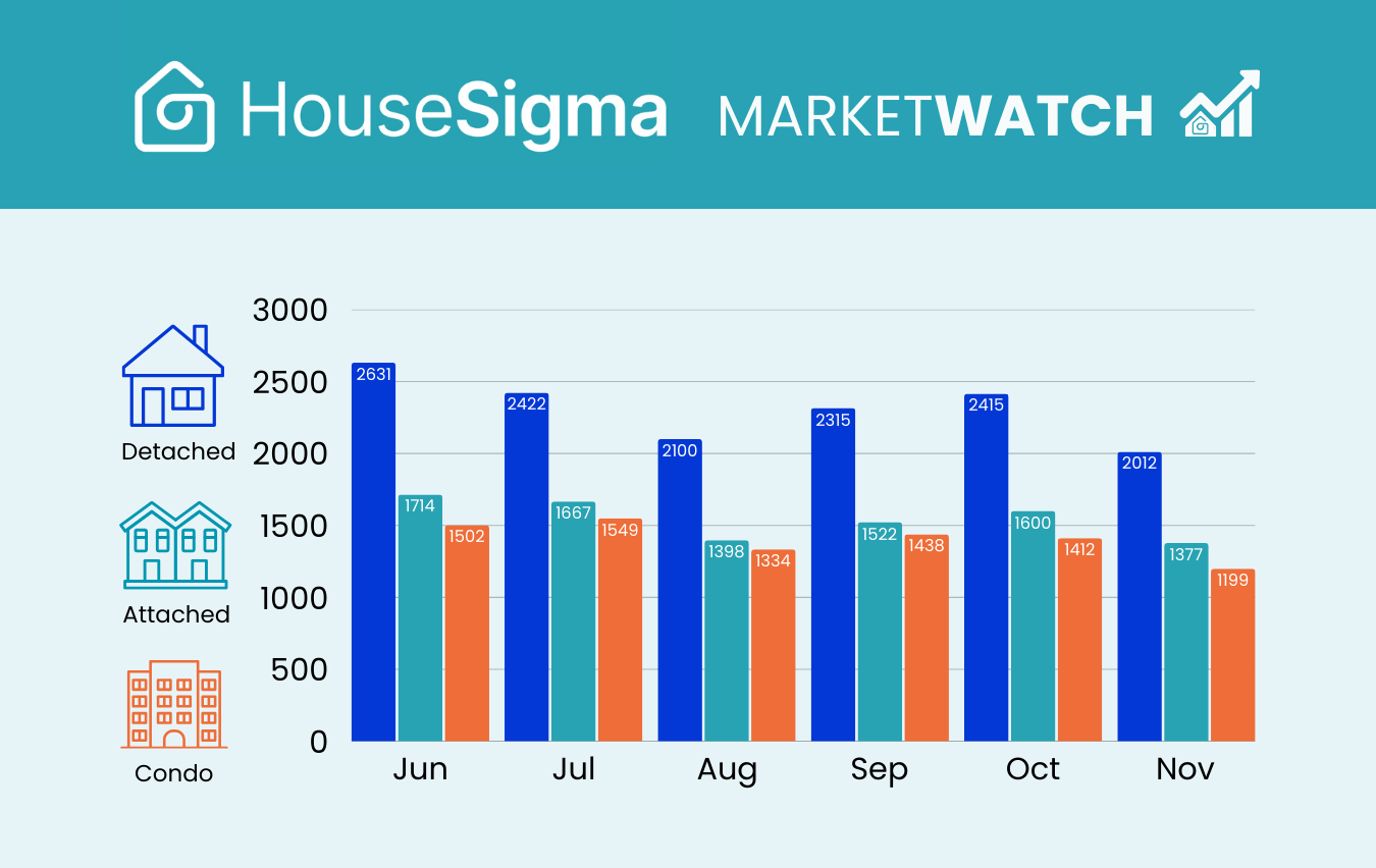 Graph taken from HouseSigma's GTA MarketWatch infographic, November 2025