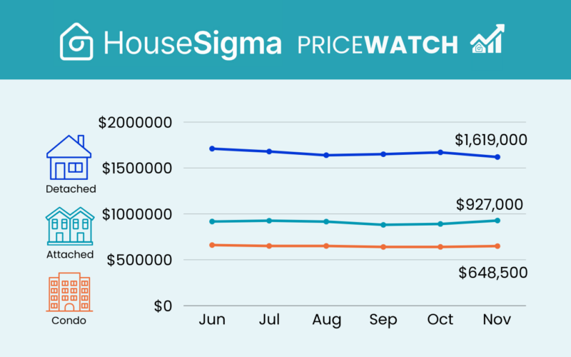 Graph from Metro Vancouver monthly PriceWatch infographic