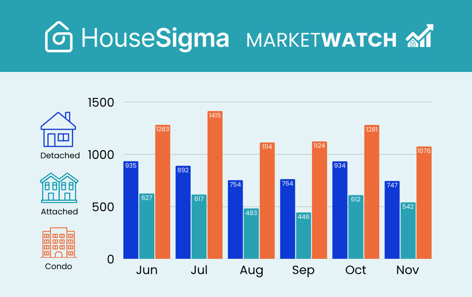 Graph of home sales from HouseSigma's Metro Vancouver MarketWatch infographic, November 2025