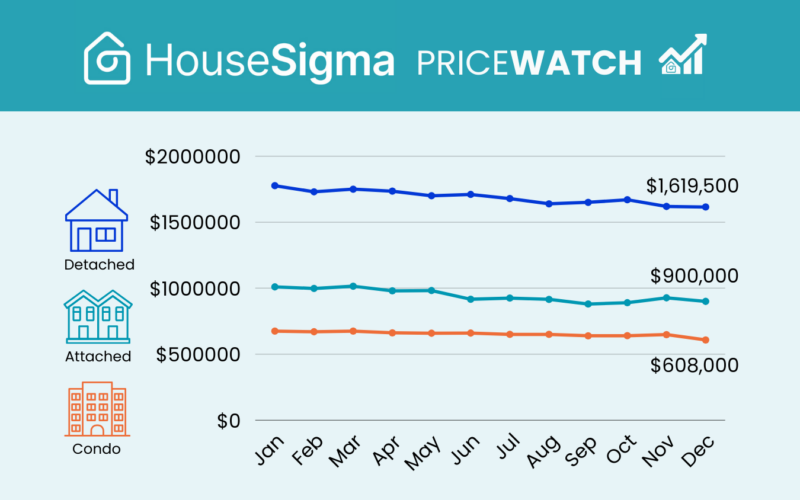 Graph of median sale prices from Metro Vancouver 2025 full-year PriceWatch infographic