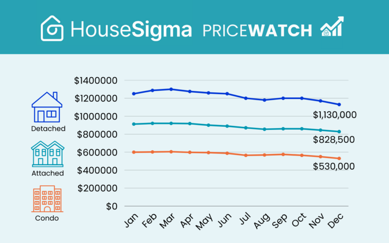 Median price graph from the HouseSigma GTA PriceWatch full-year 2025 infographic