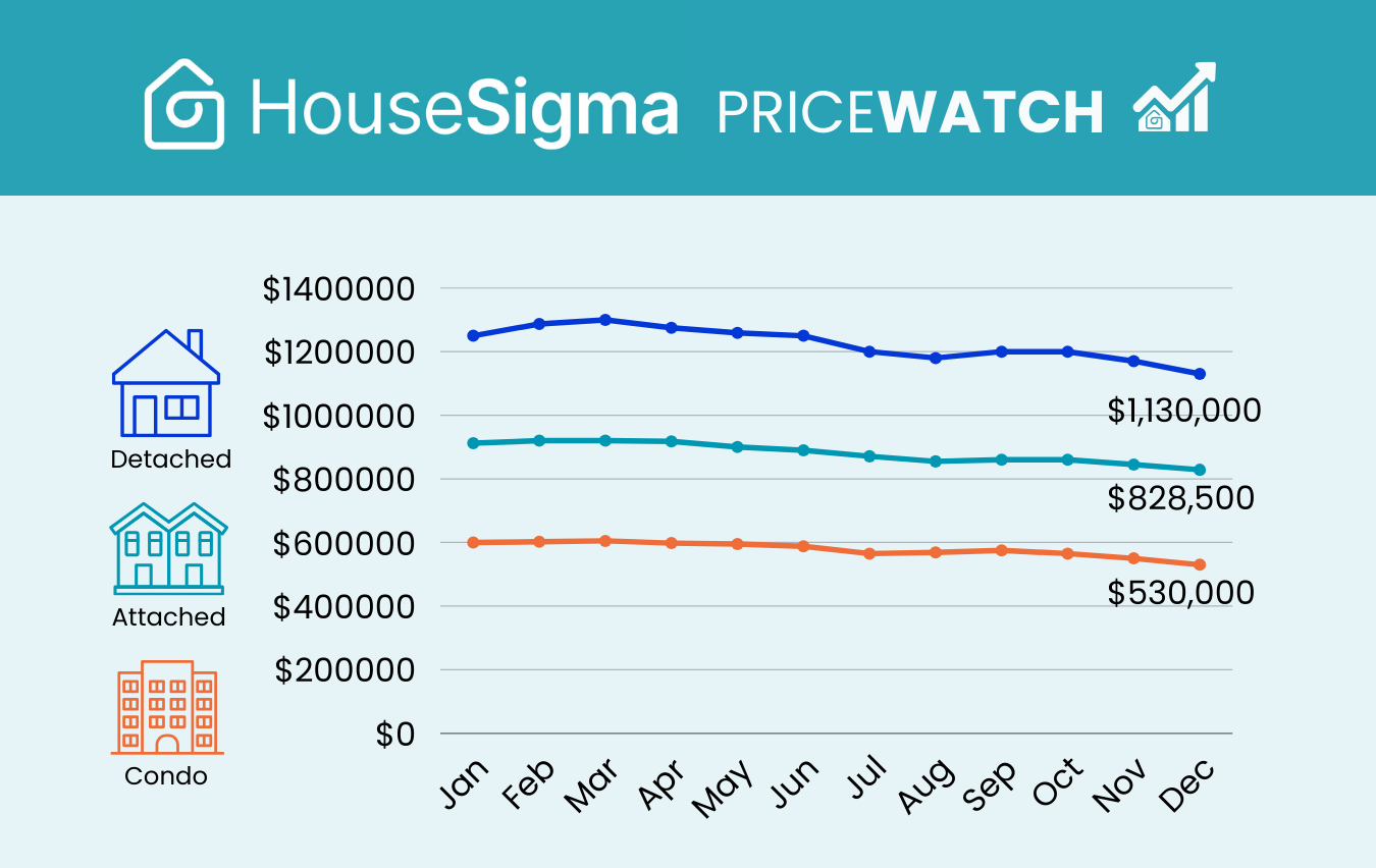 Median price graph from the HouseSigma GTA PriceWatch full-year 2025 infographic