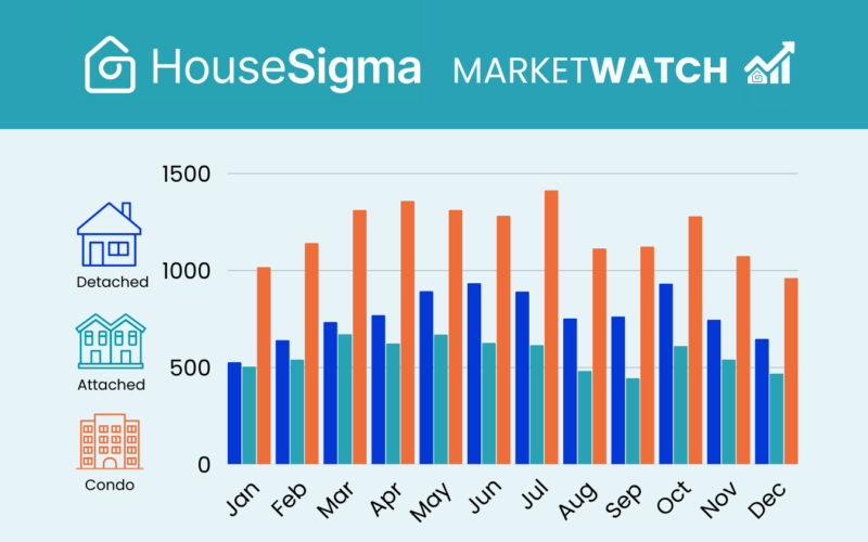 Metro Vancouver MarketWatch infographic graph, showing the full year of home sales in 2025