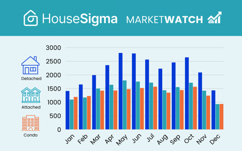 Home sales graph taken from the GTA MarketWatch full-year 2025 infographic
