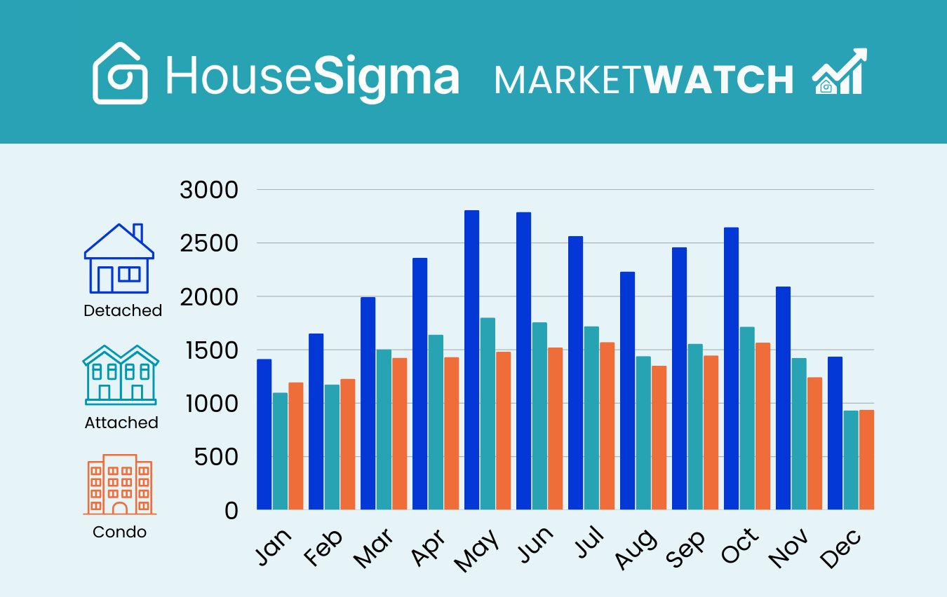 Home sales graph taken from the GTA MarketWatch full-year 2025 infographic