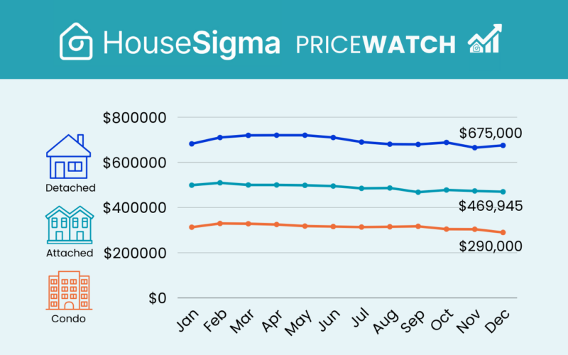 Graph of sale prices from Greater Calgary PriceWatch full year 2025 infographic