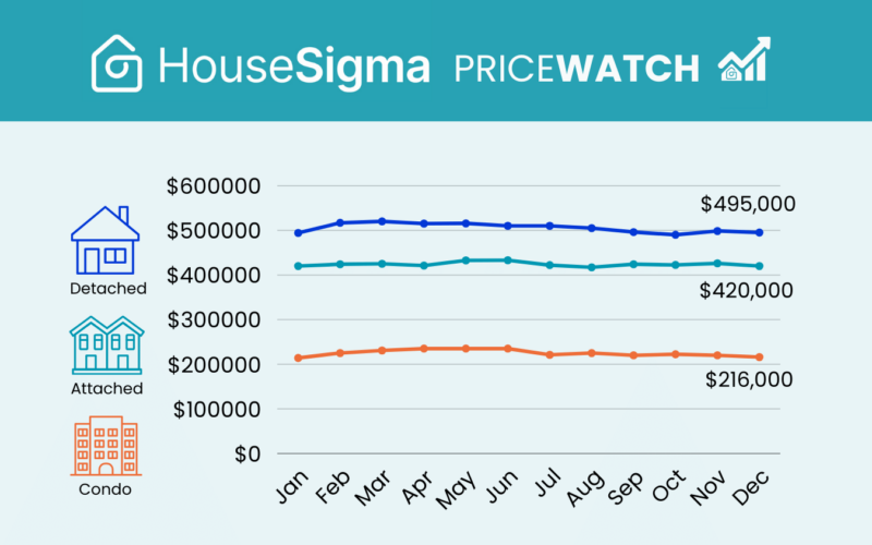 Median price graph from Edmonton PriceWatch 2025 full-year infographic