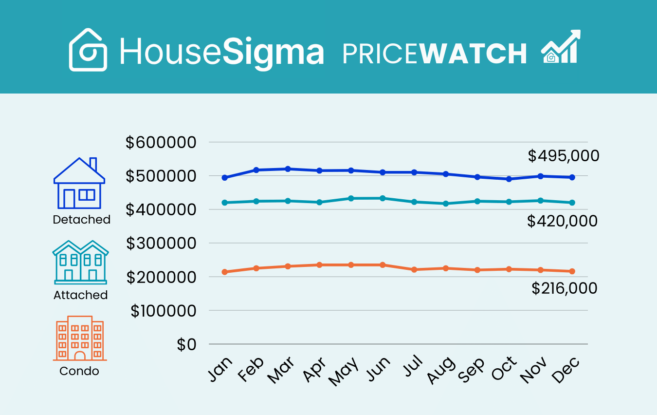 Median price graph from Edmonton PriceWatch 2025 full-year infographic