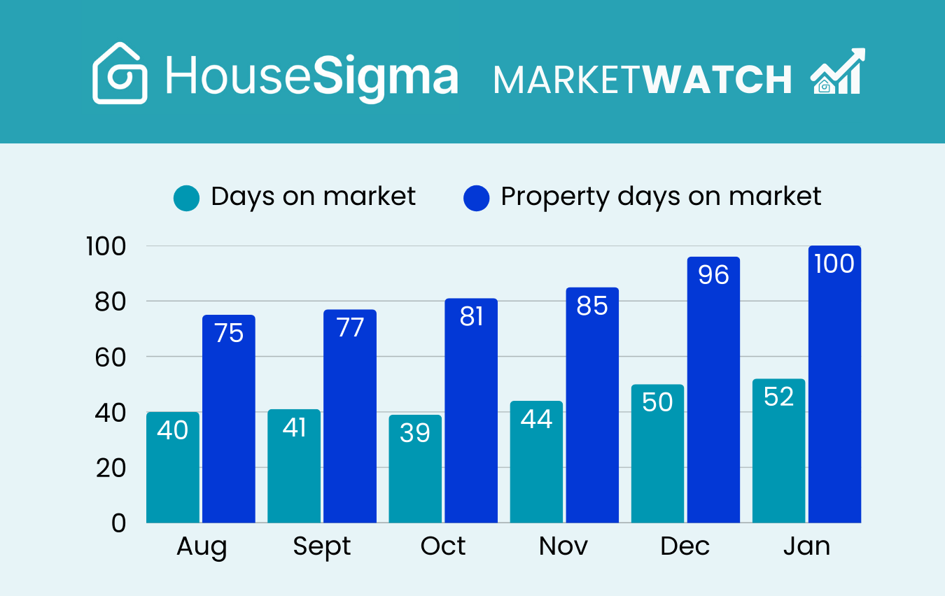 Graph of property days on market from the Metro Vancouver Jan 2026 MarketWatch infographic