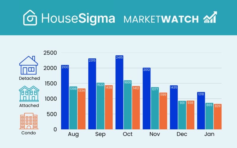 Home sales graph from the GTA MarketWatch January 2026 Infographic blog
