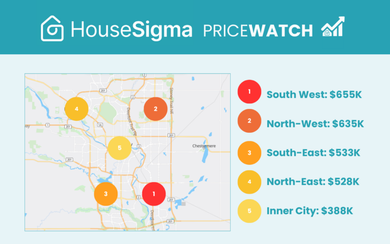 Graph from HouseSigma's Calgary January 2026 PriceWatch infographic
