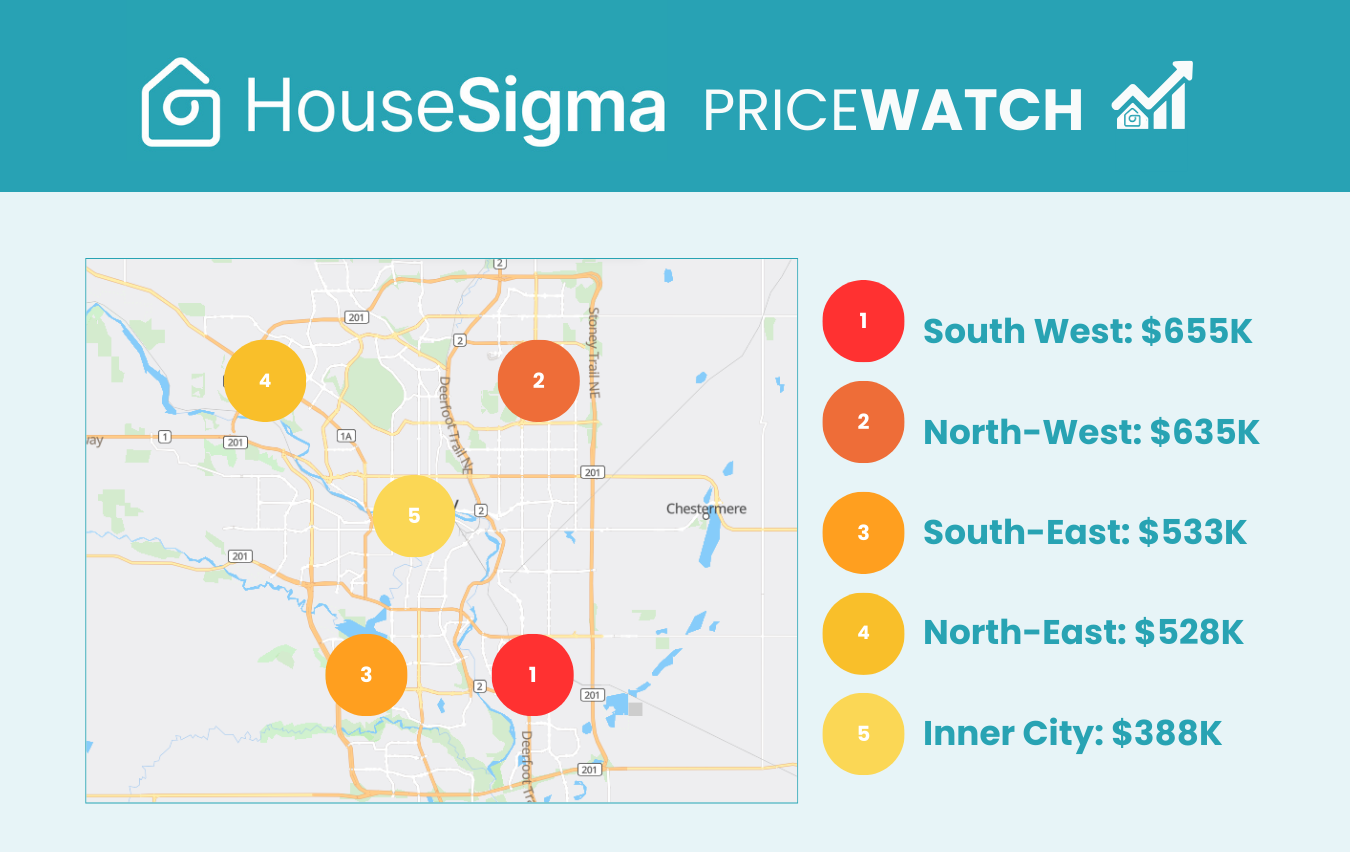 Graph from HouseSigma's Calgary January 2026 PriceWatch infographic