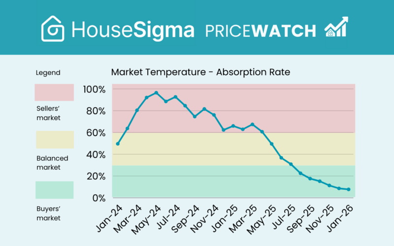 Graph from the HouseSigma Greater Edmonton January 2026 PriceWatch infographic blog