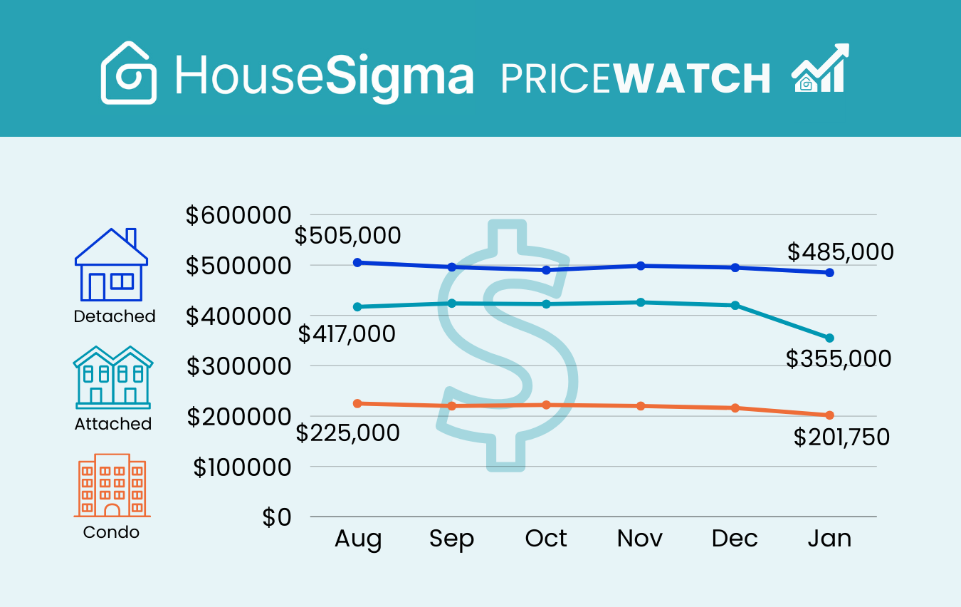 Graph from the HouseSigma Greater Edmonton January 2026 PriceWatch infographic blog