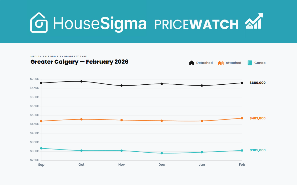 Calgary Feb 2026 PriceWatch blog image showing median price graph