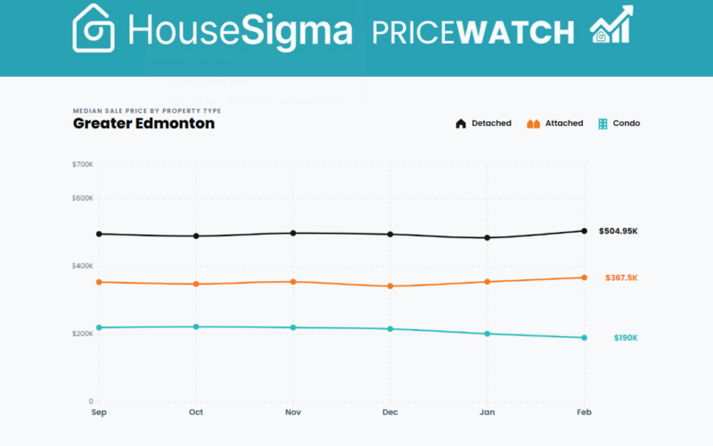 Median price graph from HouseSigma's Greater Edmonton PriceWatch blog Feb 2026