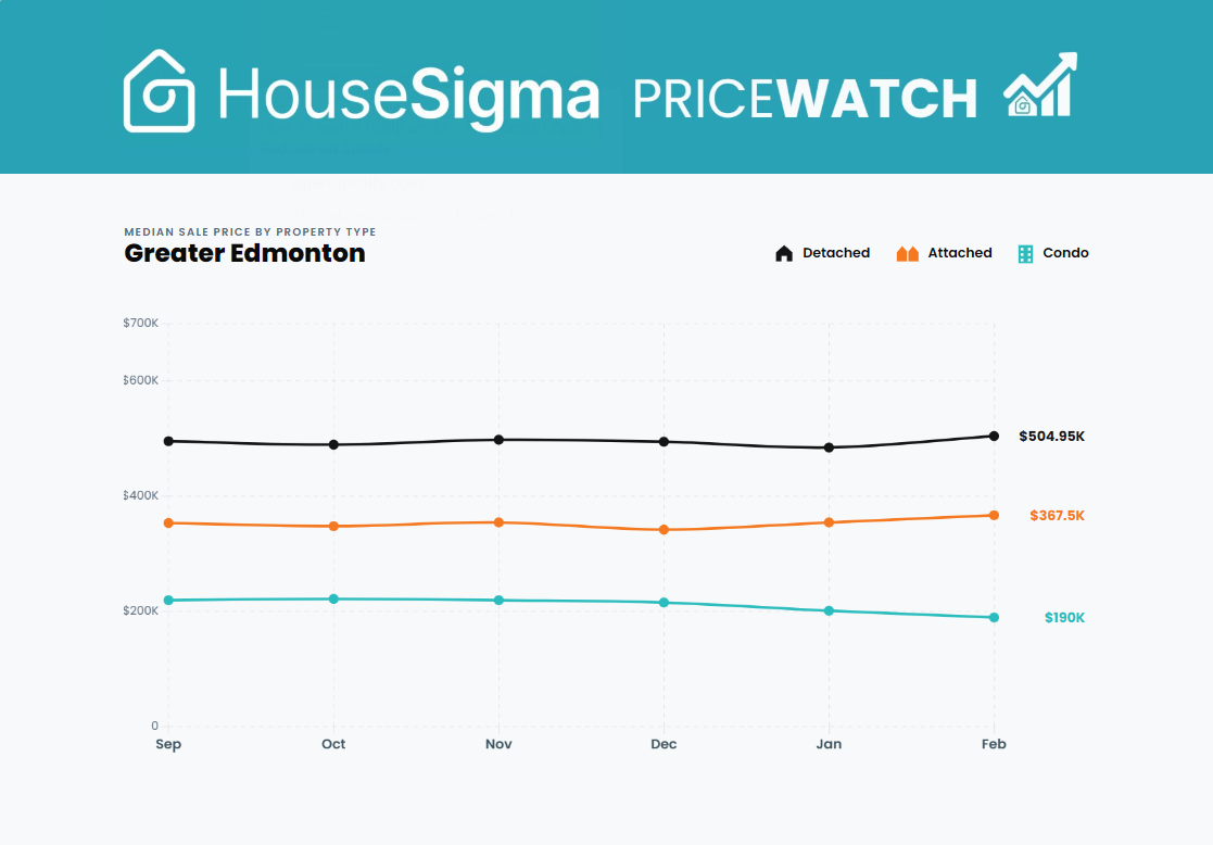 Median price graph from HouseSigma's Greater Edmonton PriceWatch blog Feb 2026