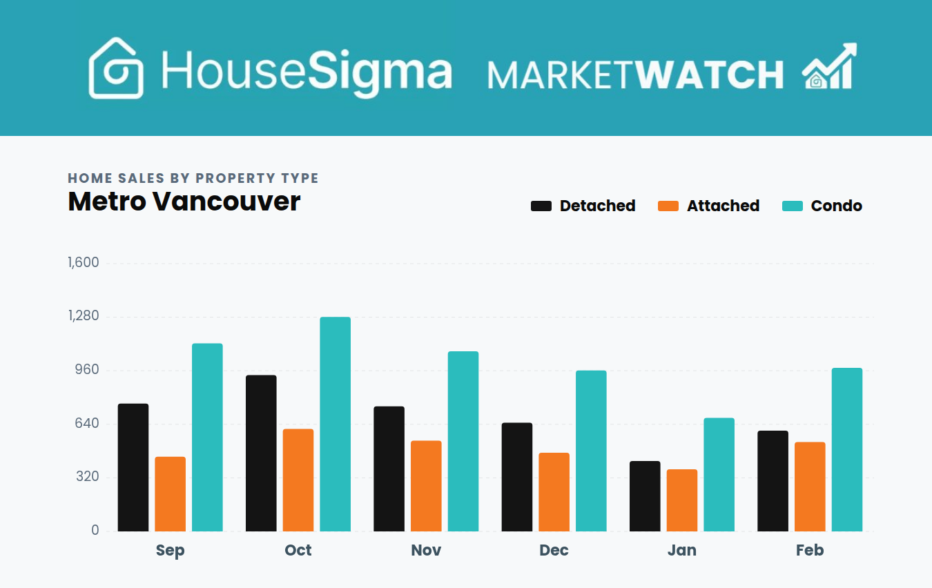 Home sales graph from February 2026 Metro Vancouver MarketWatch infographic
