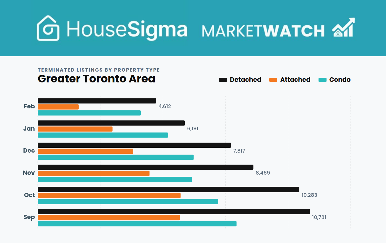 Listing termination graph from February 2026 GTA MarketWatch infographic