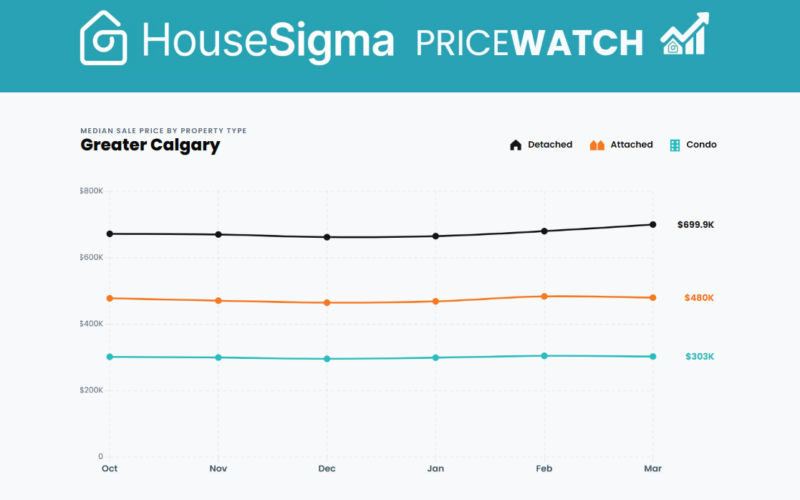 Price graph from Calgary PriceWatch March 2026 infographic