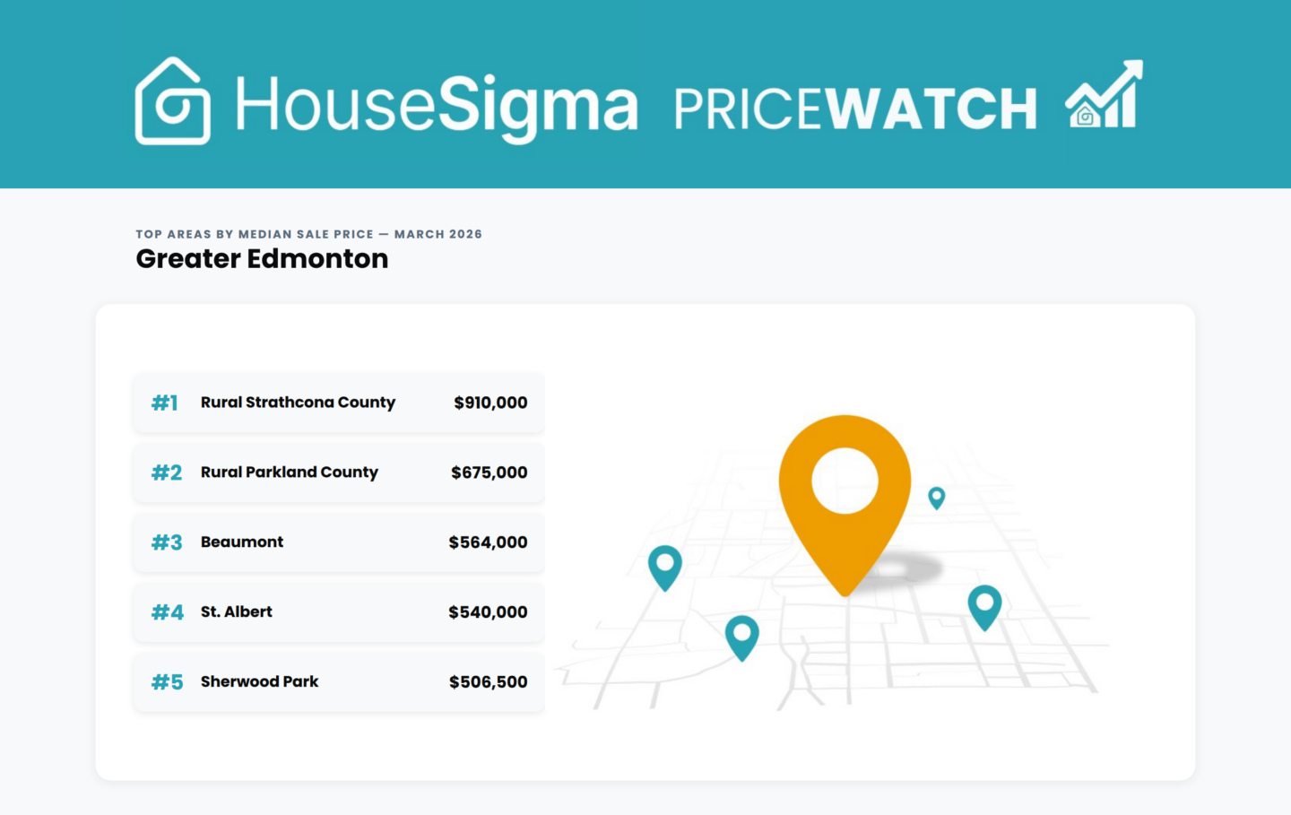 Greater Edmonton March 2026 PriceWatch top 5 regions ranking