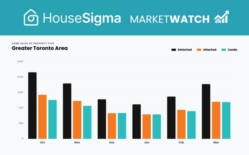 Sales graph from HouseSigma's GTA MarketWatch March 2026 infographic