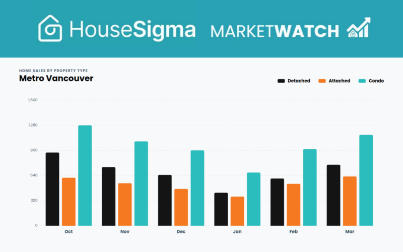 Sales graph from HouseSigma's Metro Vancouver MarketWatch March 2026 infographic