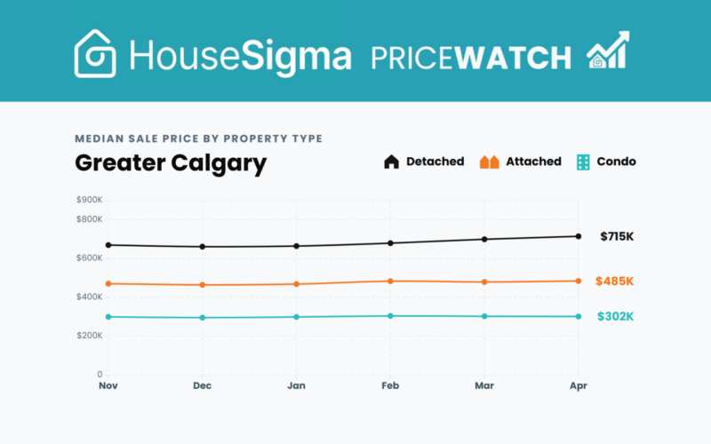 Graph from the HouseSigma Greater Calgary April 2026 PriceWatch infographic blog
