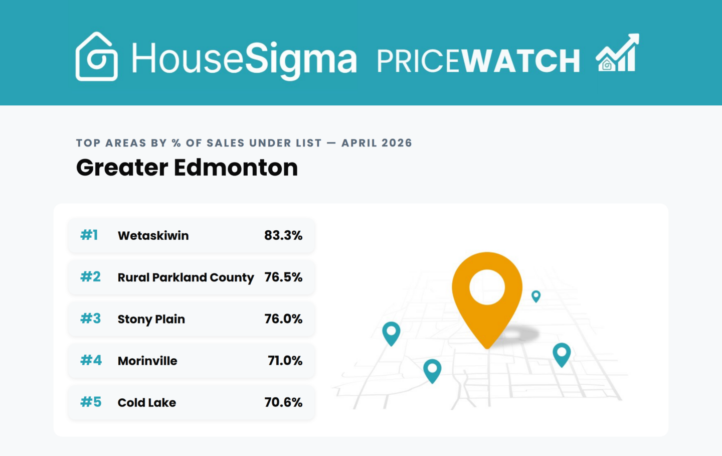 Chart from the HouseSigma Greater Edmonton April 2026 PriceWatch infographic blog