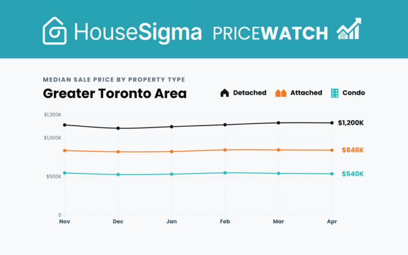 Price chart from HouseSigma Greater Toronto April 2026 PriceWatch infographic