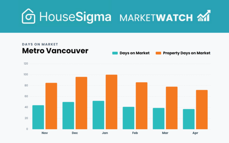HouseSigma MarketWatch April 2026 days on market graph