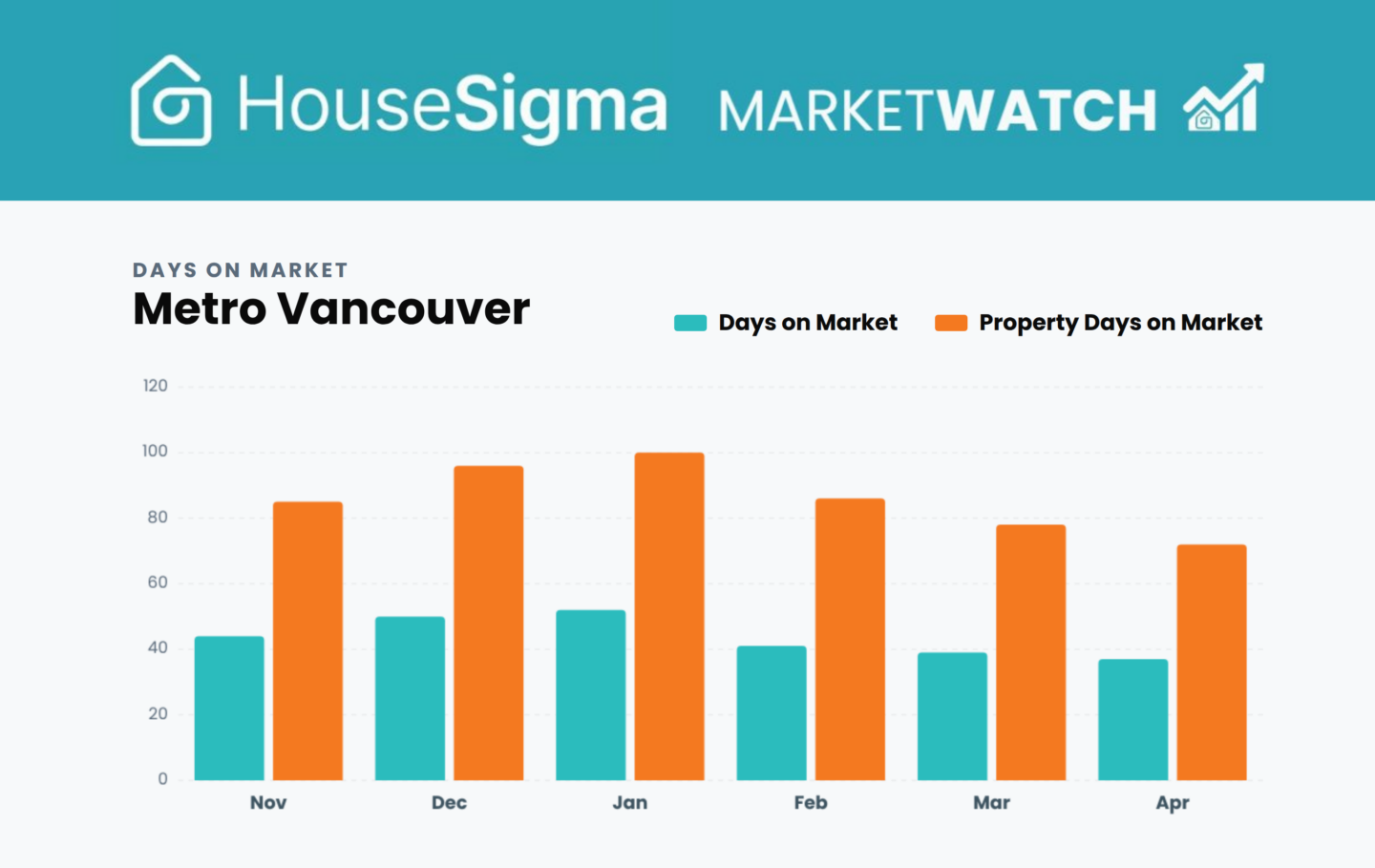 HouseSigma MarketWatch April 2026 days on market graph