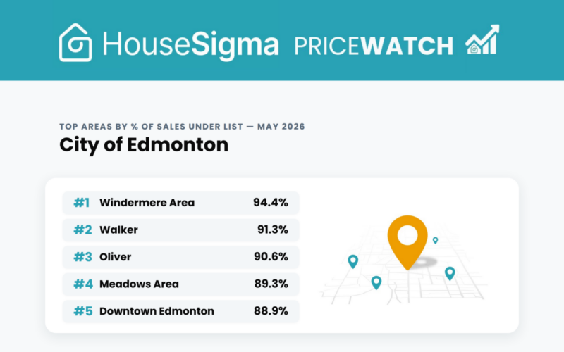 List of sale vs asking price data from the HouseSigma Greater Edmonton May 2026 PriceWatch infographic blog