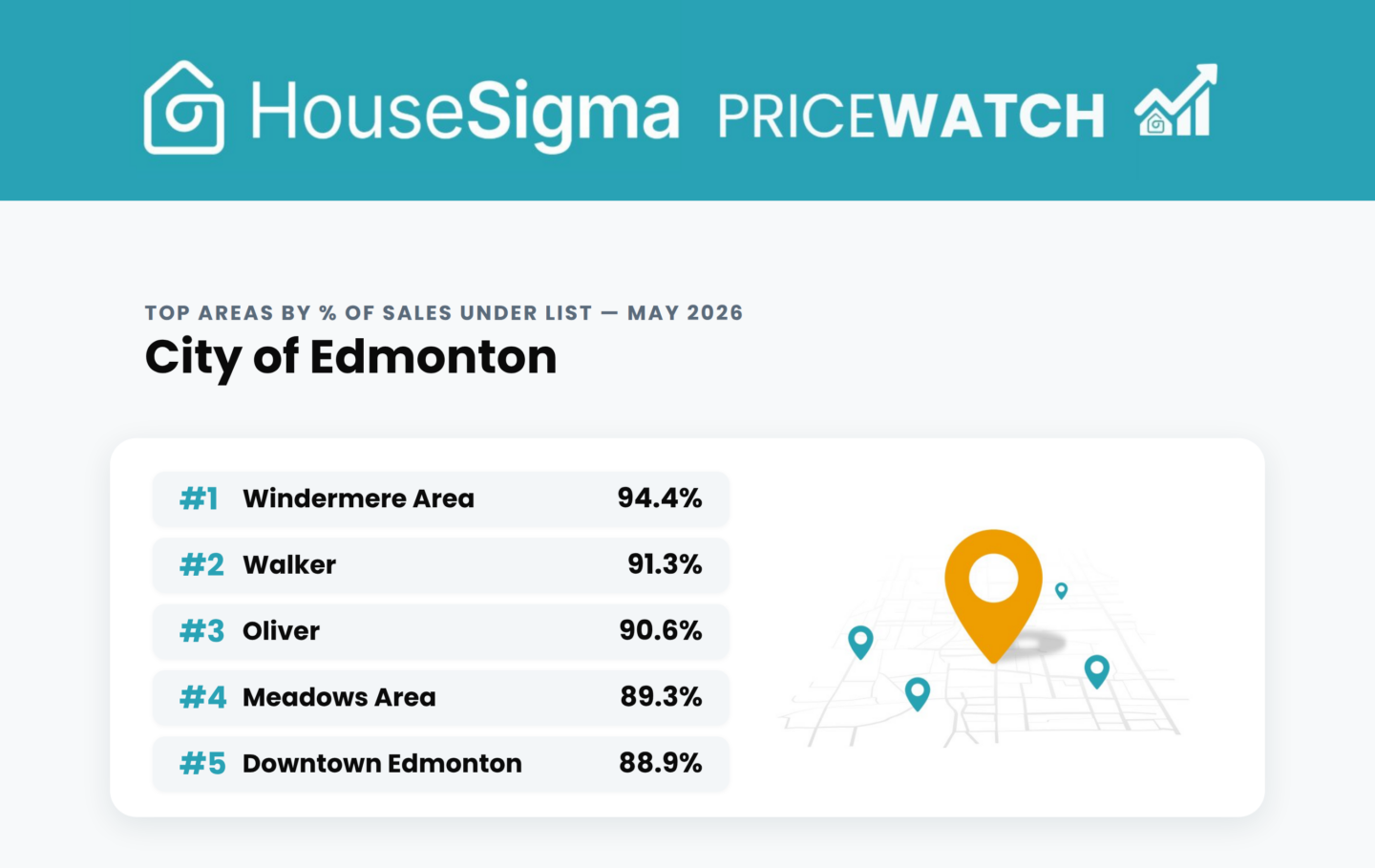List of sale vs asking price data from the HouseSigma Greater Edmonton May 2026 PriceWatch infographic blog