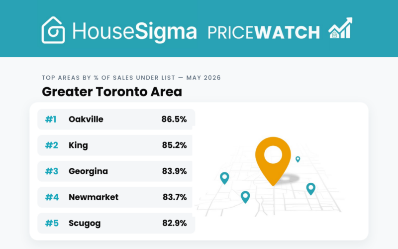 GTA May 2026 PriceWatch top 5 regions ranking