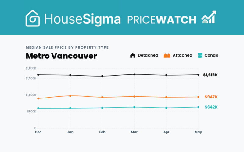 Median price graph from May 2026 Metro Vancouver PriceWatch infographic