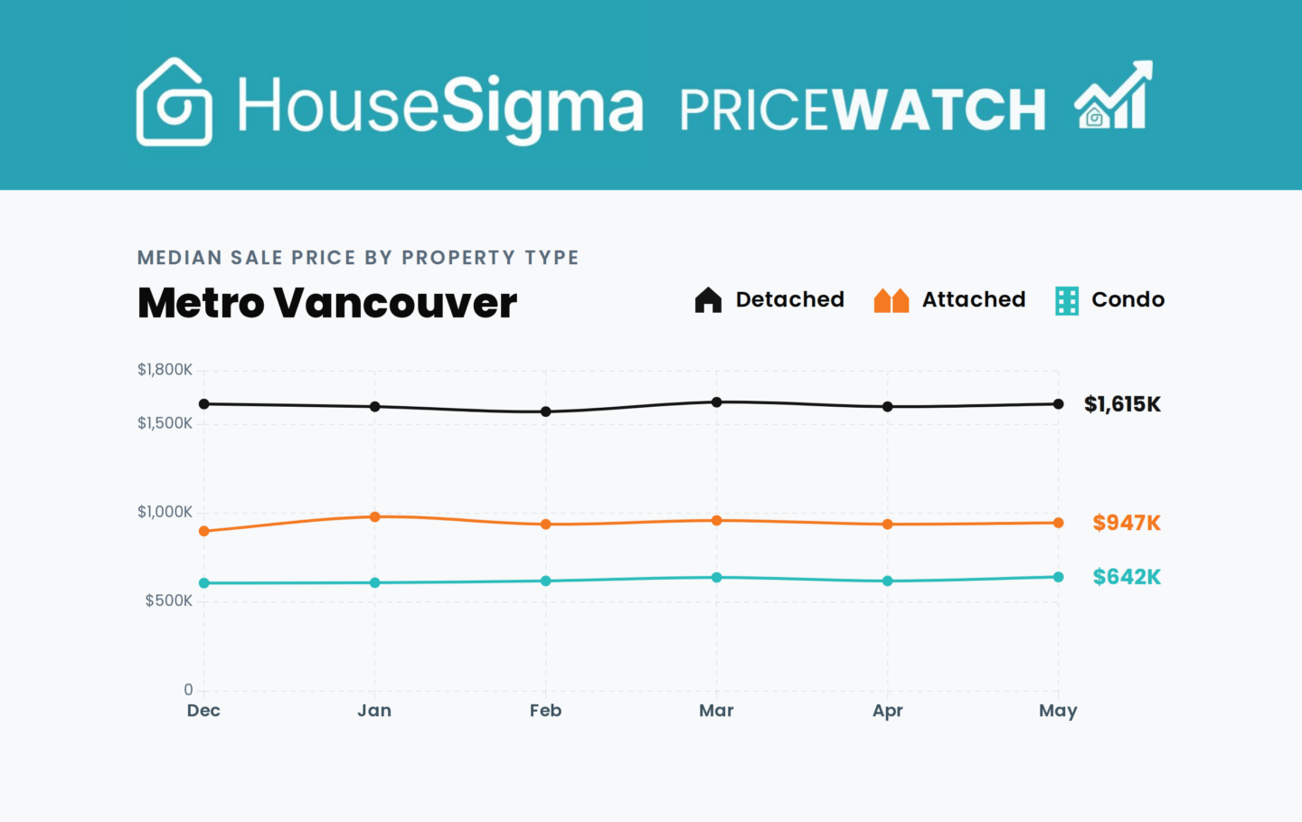 Median price graph from May 2026 Metro Vancouver PriceWatch infographic
